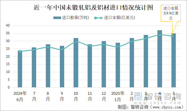 近一年中國(guó)未鍛軋鋁及鋁材進(jìn)口情況統(tǒng)計(jì)圖