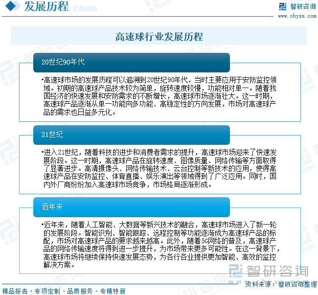 高速球行業(yè)發(fā)展歷程