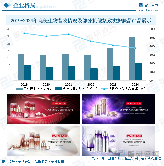 2019-2024年丸美生物營收情況及部分抗皺緊致類護膚品產(chǎn)品展示