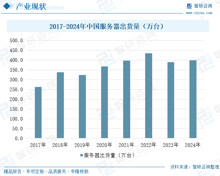 服務(wù)器出貨量