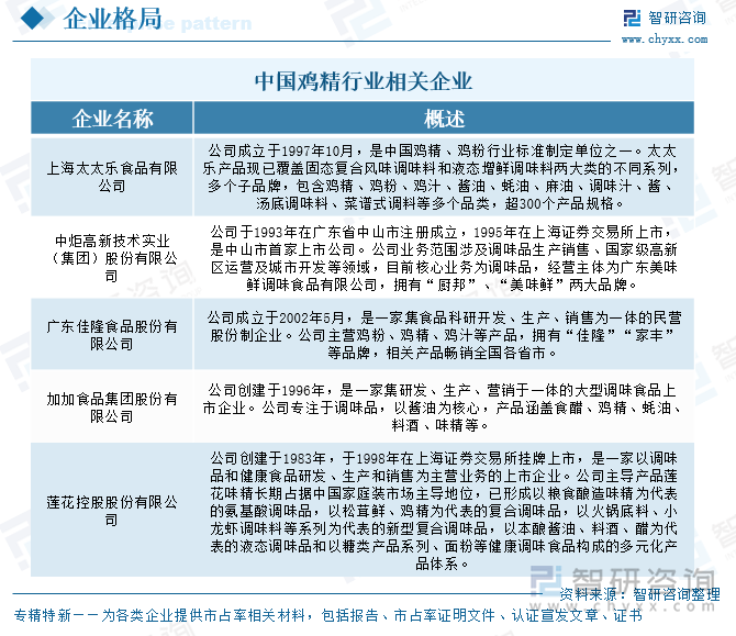中国鸡精行业相关企业