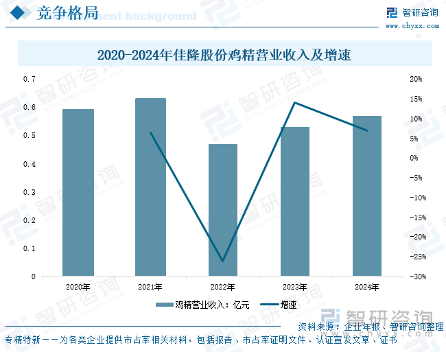 2020-2024年佳隆股份鸡精营业收入及增速