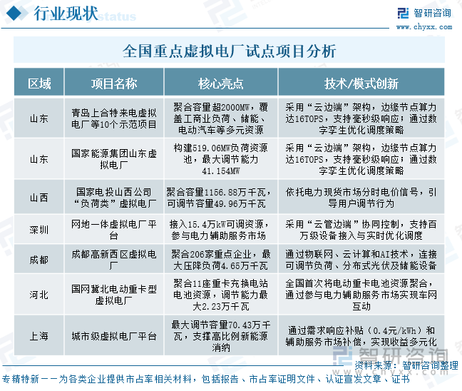 全国重点虚拟电厂试点项目分析