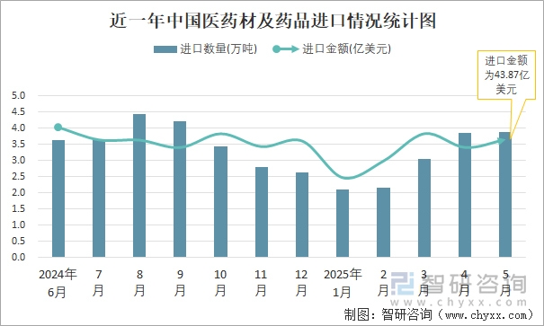 近一年中國醫(yī)藥材及藥品進口情況統(tǒng)計圖