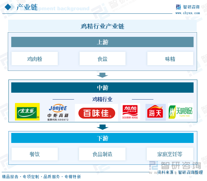 鸡精行业产业链