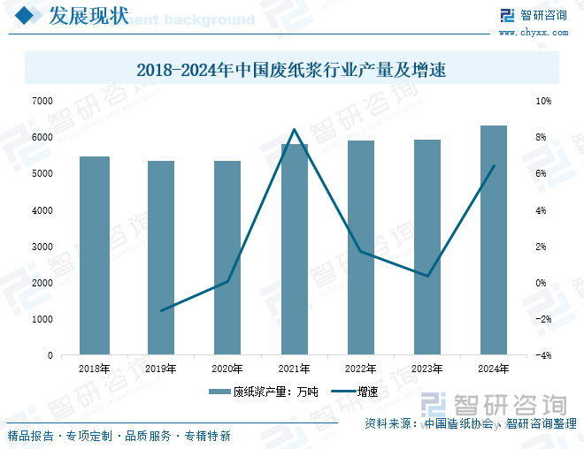 2018-2024年中国废纸浆行业产量及增速