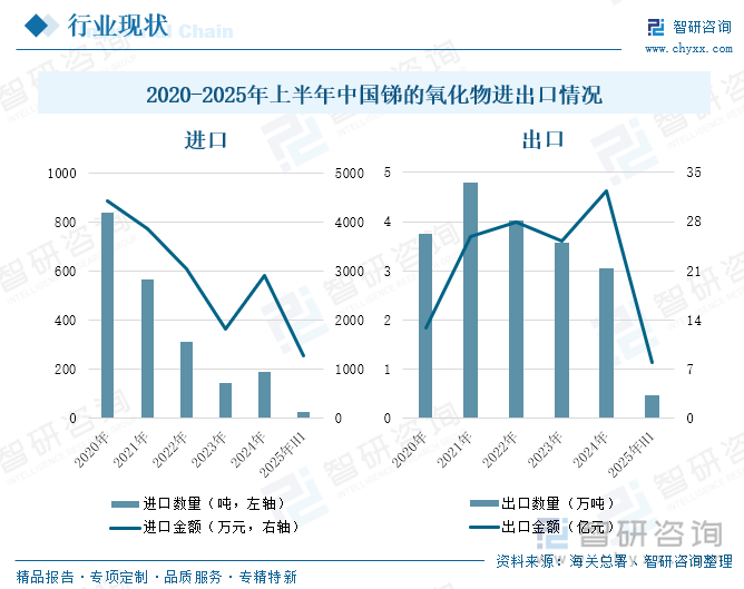 2020-2025年上半年中國銻的氧化物進出口情況