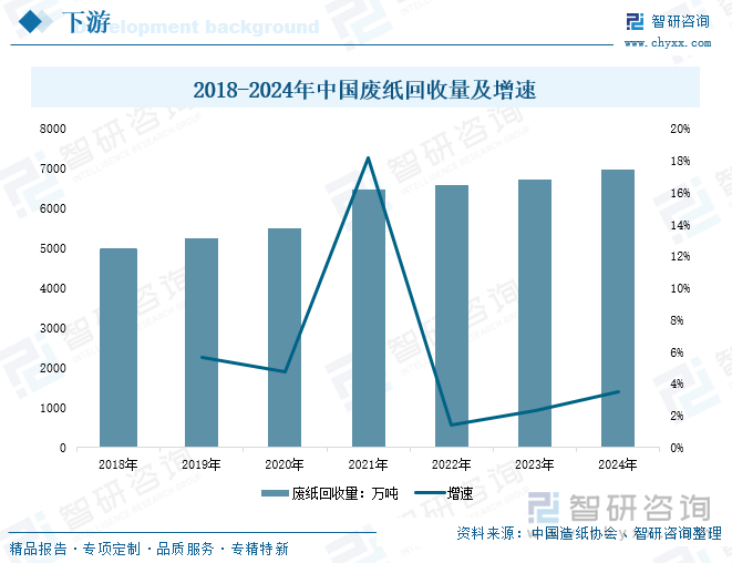 2018-2024年中国废纸回收量及增速