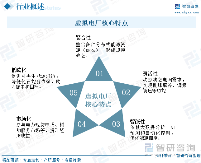 虚拟电厂核心特点