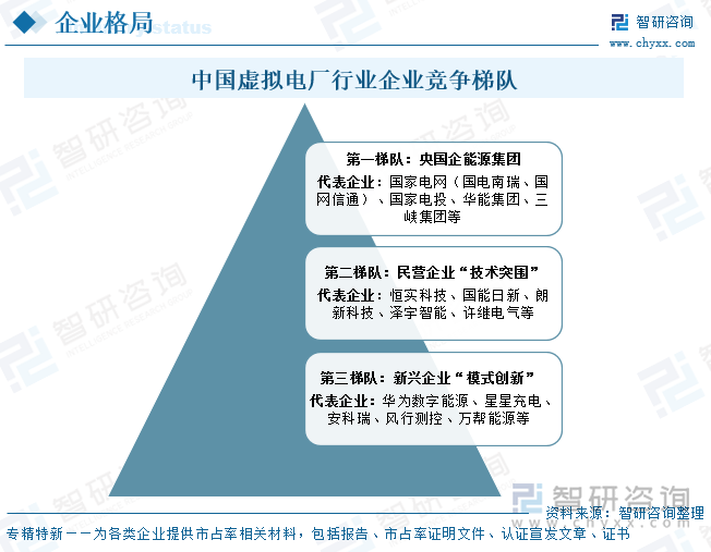 中国虚拟电厂行业企业竞争梯队