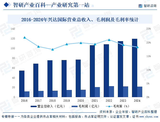 2016-2024年興達國際營業(yè)總收入、毛利潤及毛利率統(tǒng)計