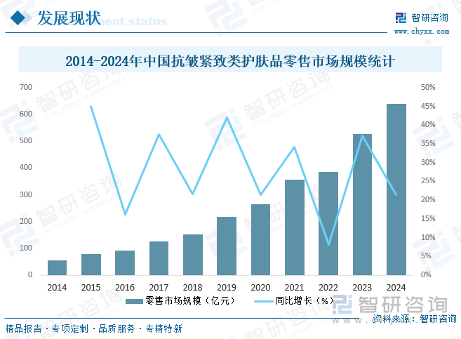2014-2024年中國抗皺緊致類護膚品零售市場規(guī)模統(tǒng)計