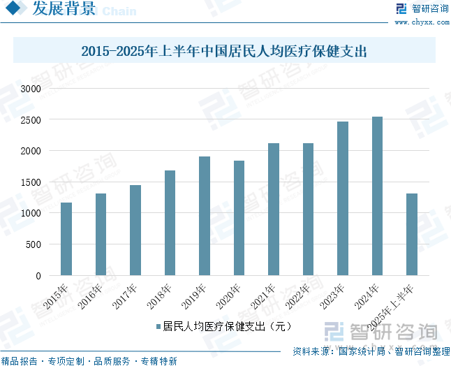 2015-2025年上半年中国居民人均医疗保健支出