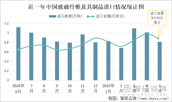 近一年中國玻璃纖維及其制品進(jìn)口情況統(tǒng)計(jì)圖