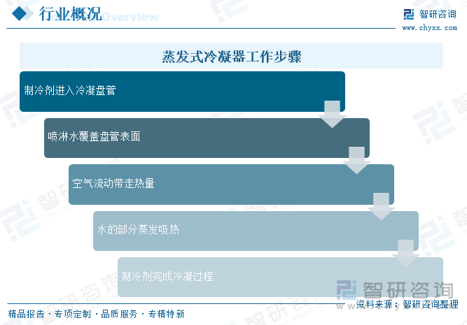 蒸发式冷凝器工作步骤
