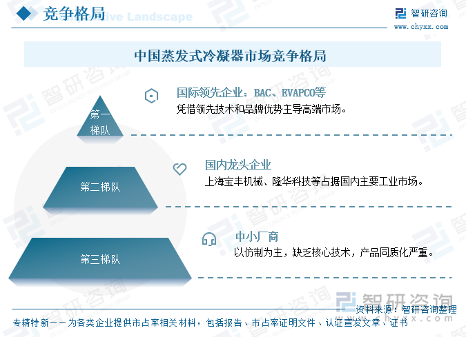 中国蒸发式冷凝器市场竞争格局