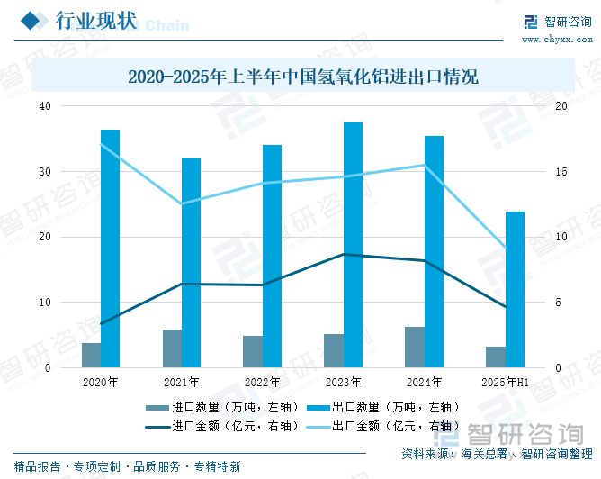 2020-2025年上半年中國(guó)氫氧化鋁進(jìn)出口情況