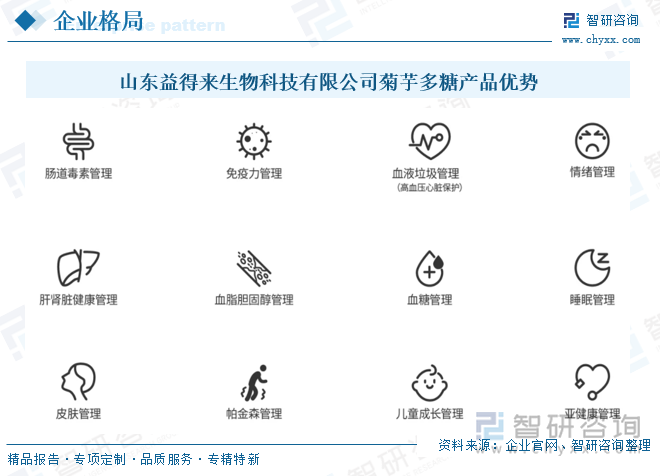 山東益得來生物科技有限公司菊芋多糖產(chǎn)品優(yōu)勢