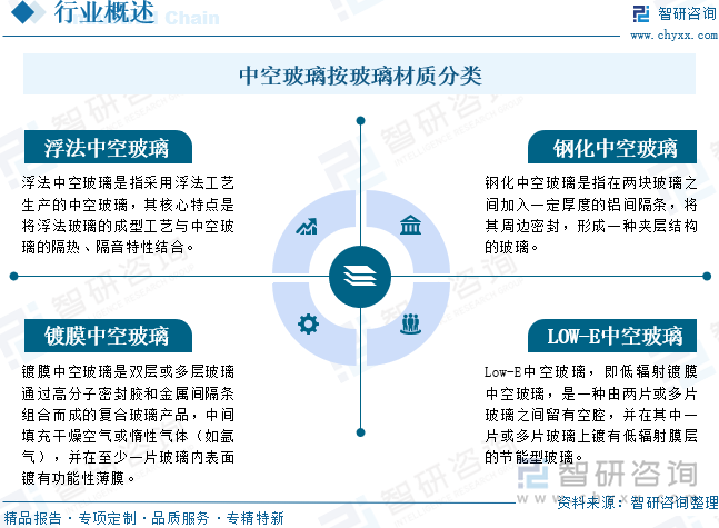 中空玻璃按玻璃材質(zhì)分類