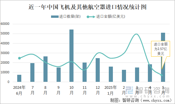 近一年中國(guó)飛機(jī)及其他航空器進(jìn)口情況統(tǒng)計(jì)圖