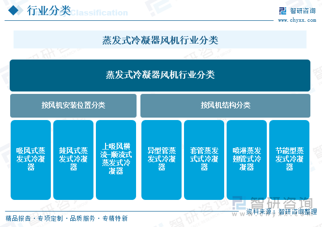 蒸发式冷凝器风机行业分类