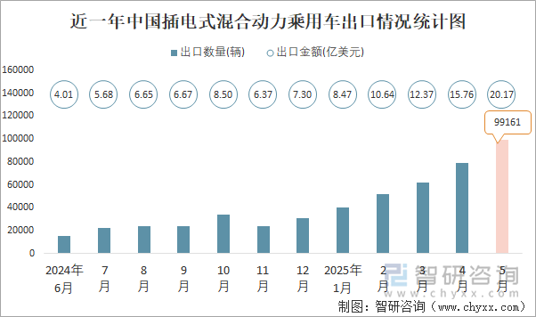近一年中國插電式混合動力乘用車出口情況統(tǒng)計圖