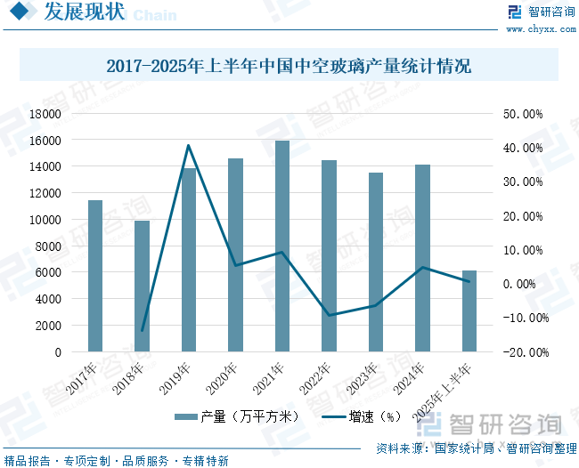 2017-2025年上半年中國中空玻璃產(chǎn)量統(tǒng)計情況