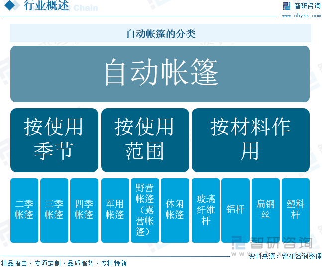 自動(dòng)帳篷的分類