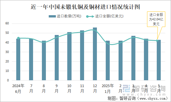 近一年中國未鍛軋銅及銅材進口情況統(tǒng)計圖