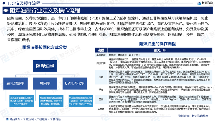 基于此，依托智研咨詢旗下阻焊油墨行業(yè)研究團(tuán)隊深厚的市場洞察力，并結(jié)合多年調(diào)研數(shù)據(jù)與一線實戰(zhàn)需求，智研咨詢推出《2025-2031年中國阻焊油墨行業(yè)市場全景調(diào)研及發(fā)展前景研判報告》。本報告立足阻焊油墨新視角，聚焦行業(yè)核心議題——變化趨勢（怎么變）、用戶需求（要什么）、投放選擇（投向哪）、運(yùn)營方法（如何投）及實踐案例（看一看），期待攜手行業(yè)伙伴，共謀行業(yè)發(fā)展新格局、新機(jī)遇，推動阻焊油墨行業(yè)發(fā)展。深耕中國阻焊油墨領(lǐng)域十余年，智研咨詢愿攜手行業(yè)企業(yè)，提供有效信息、專業(yè)咨詢及定制化解決方案，助力阻焊油墨產(chǎn)業(yè)持續(xù)發(fā)展。