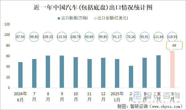 近一年中國汽車(包括底盤)出口情況統(tǒng)計圖
