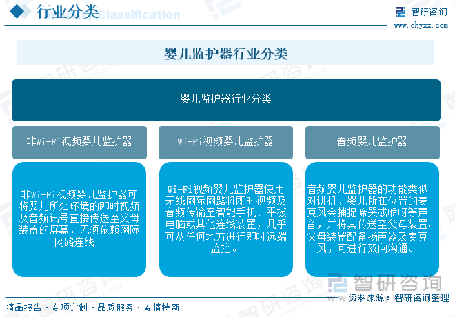 嬰兒監(jiān)護器行業(yè)分類