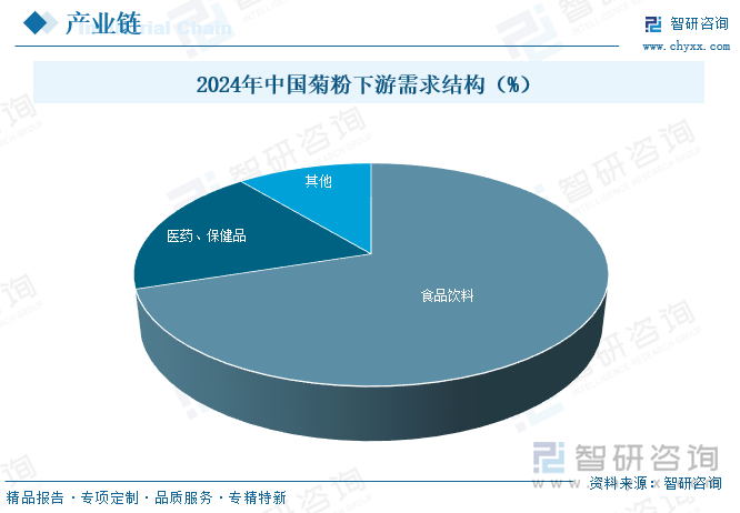 2024年中國菊粉下游需求結(jié)構(gòu)（%）