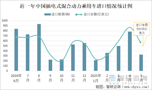近一年中國插電式混合動力乘用車進口情況統(tǒng)計圖