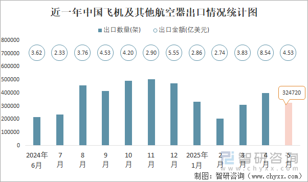 近一年中國(guó)飛機(jī)及其他航空器出口情況統(tǒng)計(jì)圖