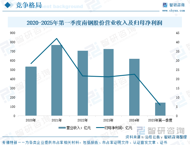 2020-2025年第一季度南鋼股份營業(yè)收入及歸母凈利潤