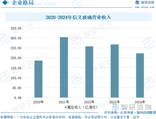 2020-2024年信義玻璃營業(yè)收入