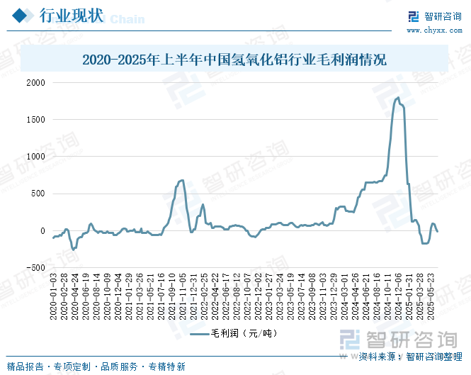2020-2025年上半年中國(guó)氫氧化鋁行業(yè)毛利潤(rùn)情況