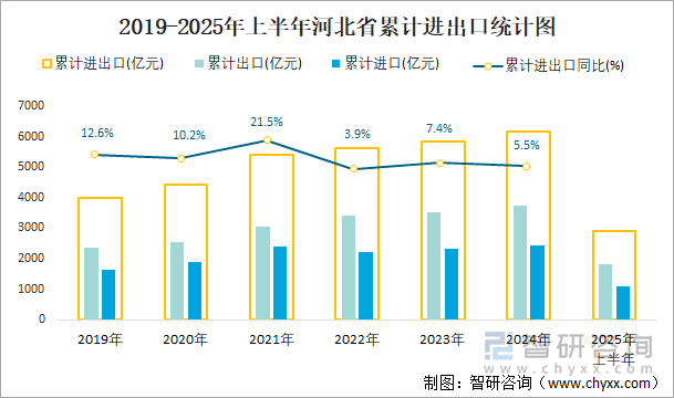 2019-2025年上半年河北省累計進出口統(tǒng)計圖