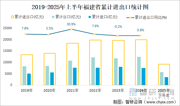 2019-2025年上半年福建省累計(jì)進(jìn)出口統(tǒng)計(jì)圖
