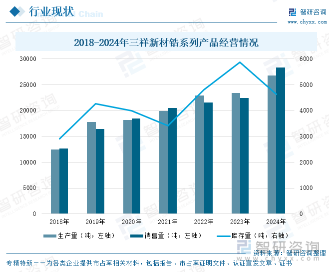 2018-2024年三祥新材锆系列产品经营情况
