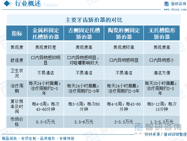 主要牙齿矫治器的对比