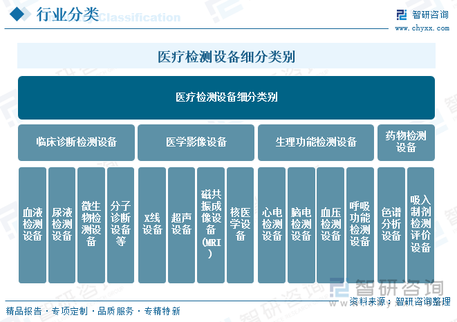 醫(yī)療檢測(cè)設(shè)備細(xì)分類別