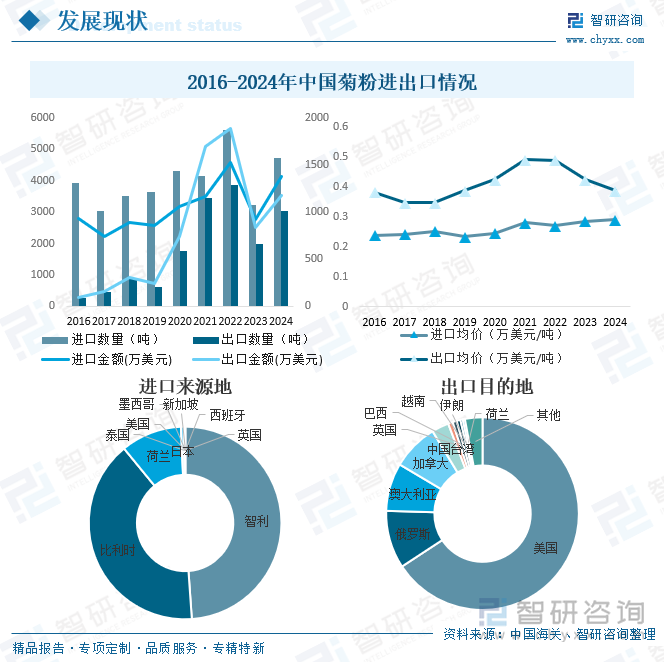 2016-2024年中國菊粉進出口情況