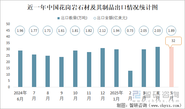 近一年中國(guó)花崗巖石材及其制品出口情況統(tǒng)計(jì)圖