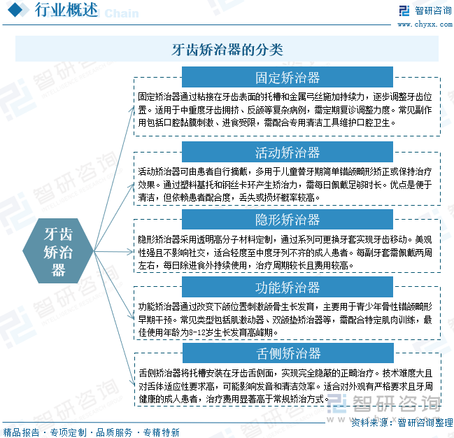 牙齿矫治器的分类