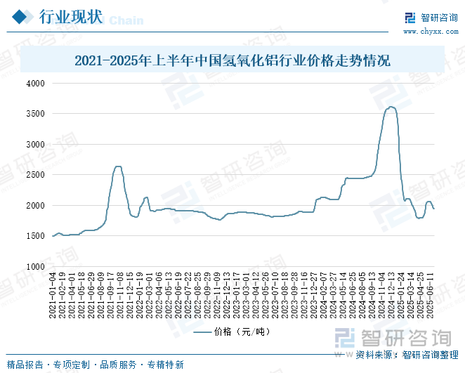 2021-2025年上半年中國(guó)氫氧化鋁行業(yè)價(jià)格走勢(shì)情況