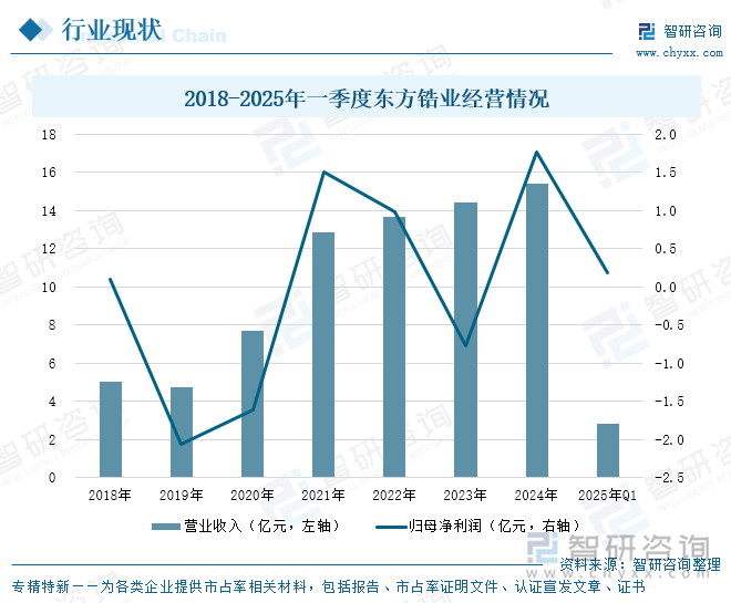 2018-2025年一季度东方锆业经营情况