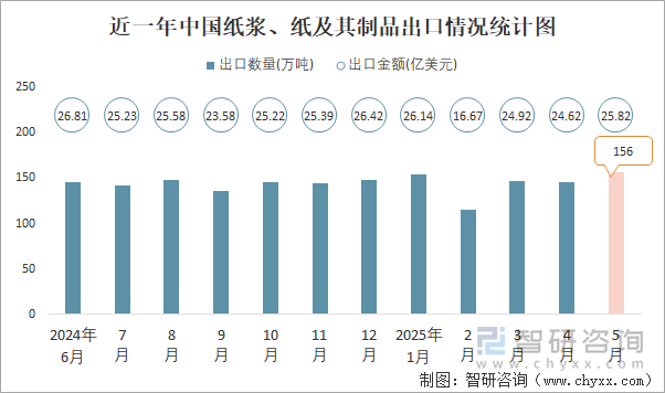 近一年中國紙漿、紙及其制品出口情況統(tǒng)計圖