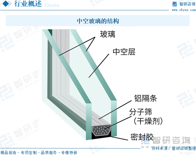 中空玻璃的結(jié)構(gòu)